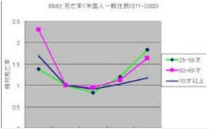 BMIと脂肪率
