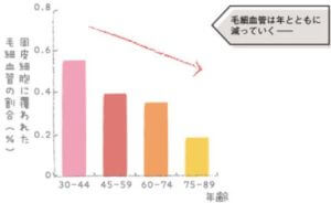 毛細血管は年齢とともに減少